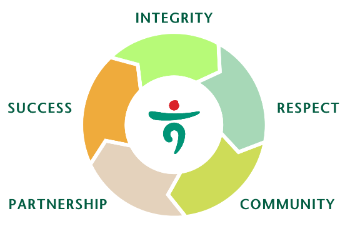 Integrity, Respect, Community, Partnership, and Success